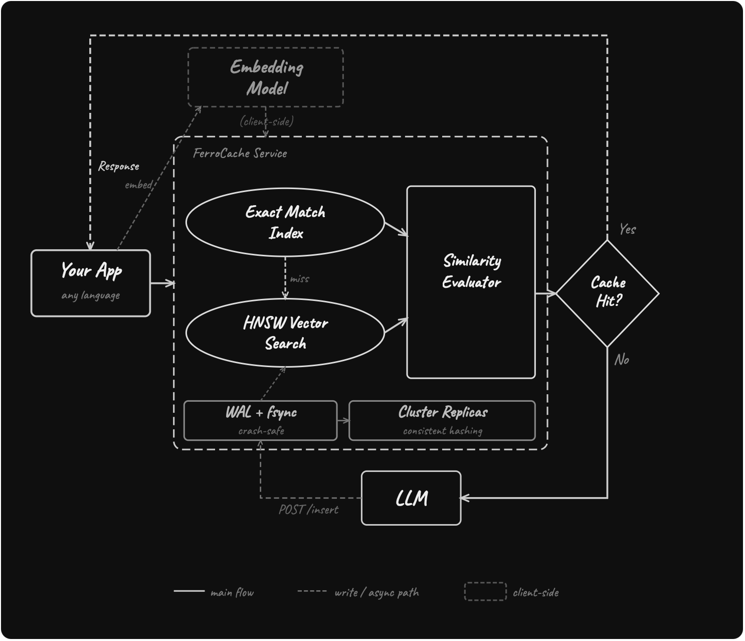 FerroCache Architecture